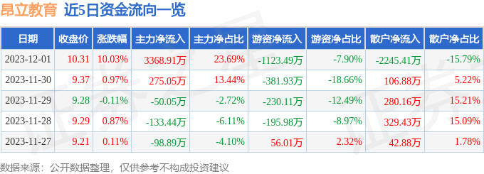 昂立教育（600661）12月4日9点31分触及涨停板