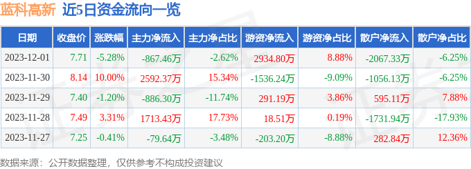 蓝科高新（601798）12月4日9点51分触及涨停板