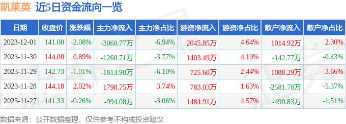 凯莱英（002821）12月4日14点39分触及跌停板