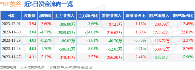 *ST美谷（000615）12月4日9点58分触及跌停板