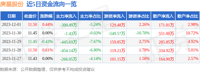 庚星股份（600753）12月4日10点20分触及涨停板