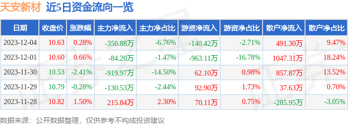 天安新材（603725）12月5日10点32分触及涨停板