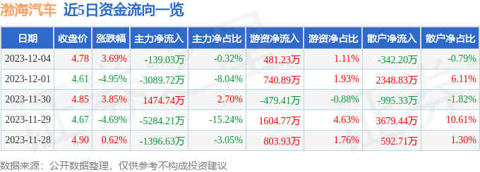 渤海汽车（600960）12月5日9点39分触及涨停板