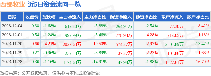 西部牧业（300106）12月5日9点37分触及涨停板