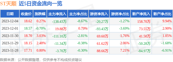 ST天顺（002800）12月5日14点12分触及跌停板