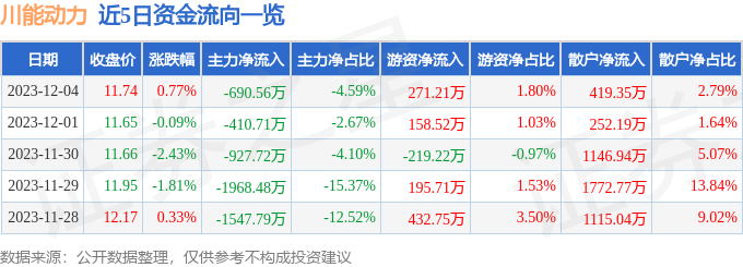 川能动力（000155）12月5日9点46分触及涨停板