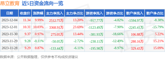 昂立教育（600661）12月5日9点31分触及涨停板