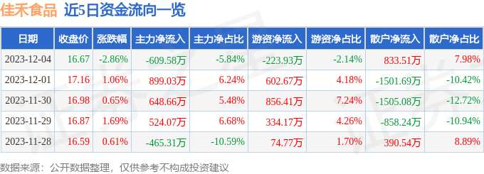 佳禾食品（605300）12月5日11点27分触及涨停板