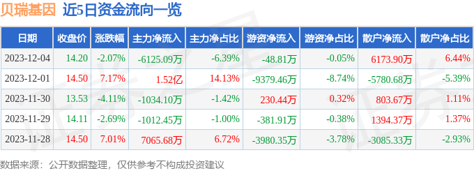 贝瑞基因（000710）12月5日9点32分触及涨停板