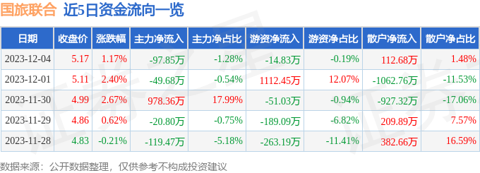 国旅联合（600358）12月5日9点37分触及涨停板