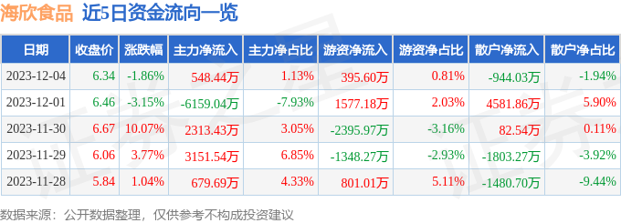 海欣食品（002702）12月5日9点38分触及涨停板