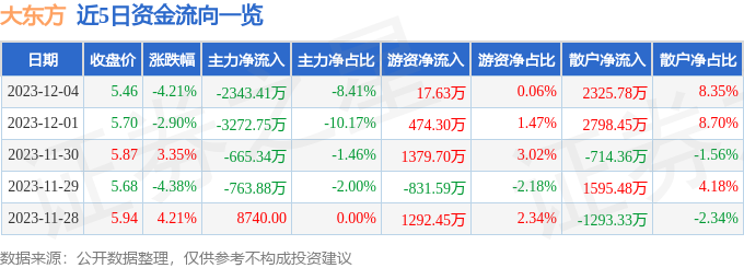 大东方（600327）12月5日9点40分触及涨停板