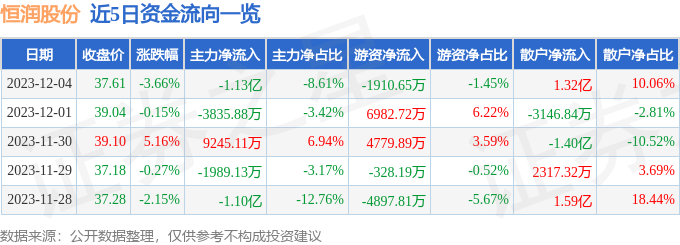 恒润股份（603985）12月5日9点38分触及跌停板