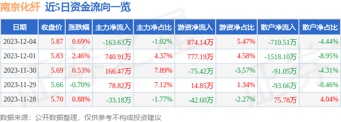 南京化纤（600889）12月5日9点34分触及涨停板