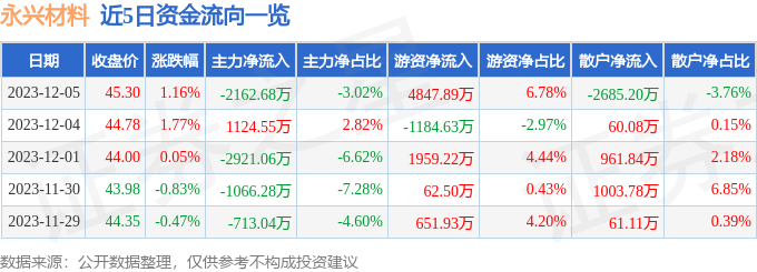 永兴材料（002756）12月6日9点54分触及涨停板