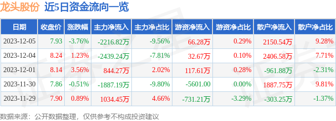 龙头股份（600630）12月6日11点8分触及涨停板