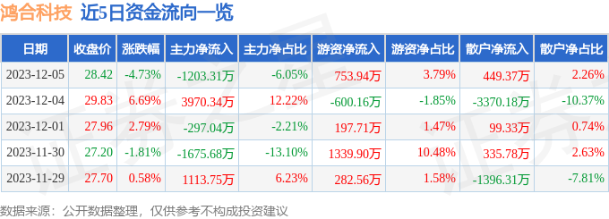 鸿合科技（002955）12月6日13点23分触及涨停板