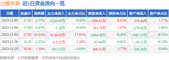 力盛体育（002858）12月6日13点33分触及涨停板