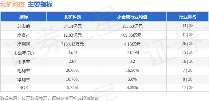 北矿科技（600980）12月6日9点39分触及涨停板