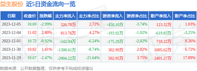 益生股份（002458）12月6日10点39分触及涨停板