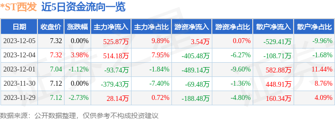 *ST西发（000752）12月6日10点52分触及涨停板