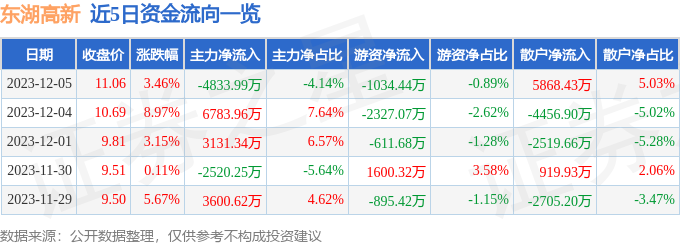 东湖高新（600133）12月6日10点48分触及涨停板