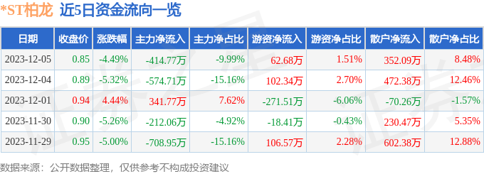 *ST柏龙（002776）12月6日13点48分触及跌停板