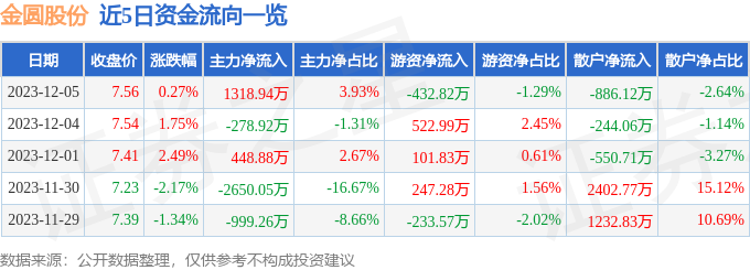 金圆股份（000546）12月6日10点3分触及涨停板