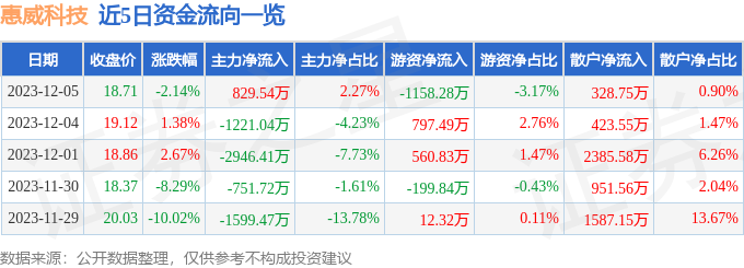 惠威科技（002888）12月6日10点39分触及涨停板