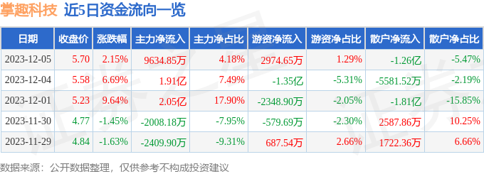 掌趣科技（300315）12月6日13点20分触及涨停板