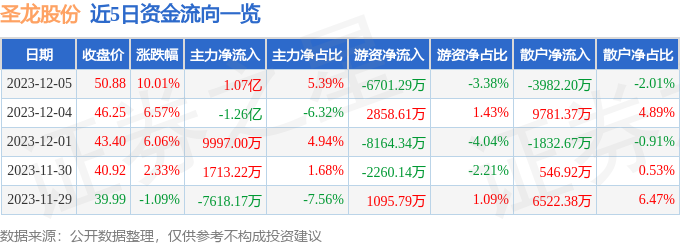 圣龙股份（603178）12月6日11点4分触及涨停板