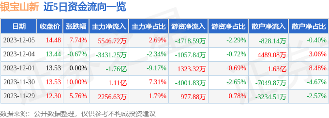 银宝山新（002786）12月6日13点54分触及涨停板