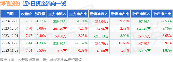 博信股份（600083）12月6日9点47分触及涨停板