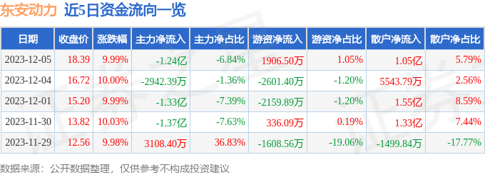 东安动力（600178）12月6日9点53分触及涨停板