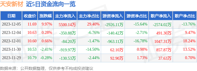 天安新材（603725）12月6日13点46分触及涨停板