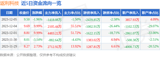 返利科技（600228）12月6日13点27分触及涨停板