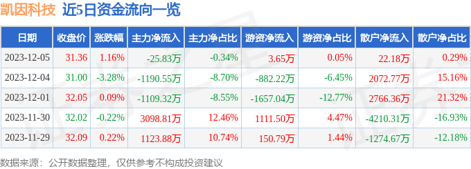 凯因科技（688687）12月6日13点42分触及涨停板