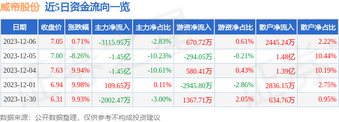 威帝股份（603023）12月7日14点43分触及跌停板