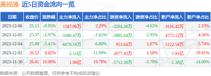 真视通（002771）12月7日10点19分触及涨停板