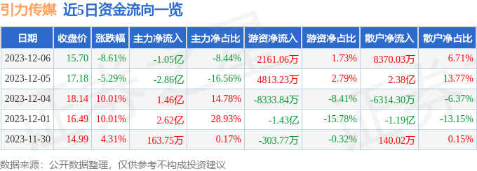 引力传媒（603598）12月7日11点26分触及涨停板