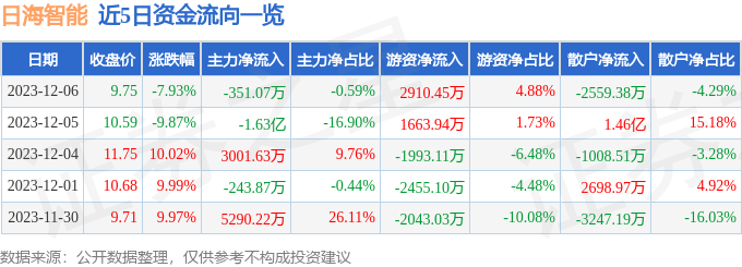 日海智能（002313）12月7日9点33分触及涨停板