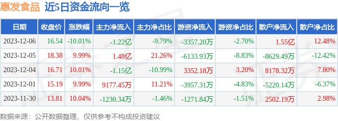 惠发食品（603536）12月7日14点25分触及涨停板