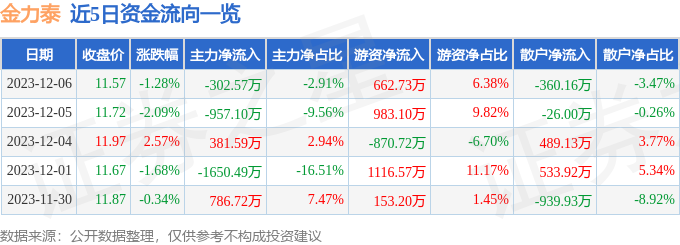 金力泰（300225）12月7日14点28分触及跌停板