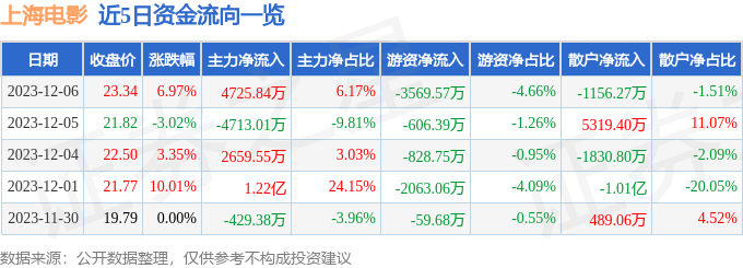 上海电影（601595）12月7日13点19分触及涨停板