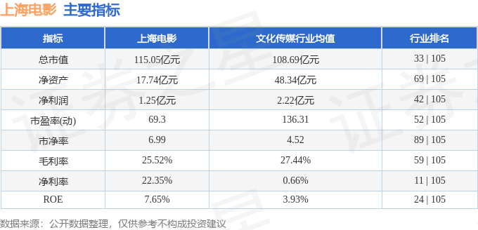 上海电影（601595）12月7日13点19分触及涨停板