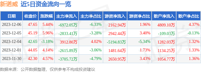 新诺威（300765）12月7日14点45分触及跌停板