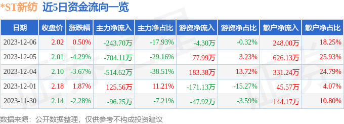 *ST新纺（002087）12月7日9点44分触及涨停板