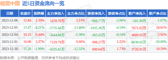 视觉中国（000681）12月7日13点13分触及涨停板