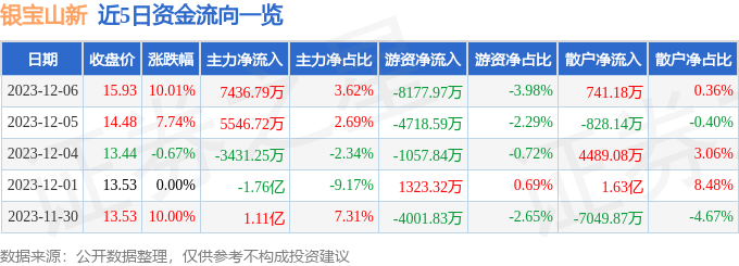 银宝山新（002786）12月7日14点50分触及跌停板