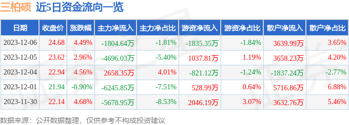 三柏硕（001300）12月7日14点51分触及跌停板